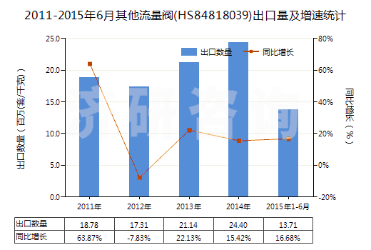 2011-2015年6月其他流量閥(HS84818039)出口量及增速統(tǒng)計(jì)